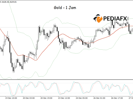 Gold Bounces Back from Oversold Region: Bollinger Bands & Stochastic Signal Strengthening