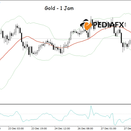 Gold Rises from Bollinger Bands Low, Bullish Signals Strengthen