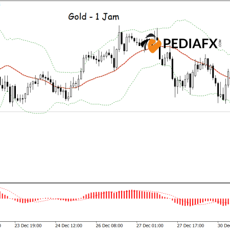 Bollinger Bands and MACD Indicate Gold’s Downward Potential