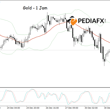 Breach of Upper Bollinger Bands and Stochastic Oversold: Gold Faces Potential Decline