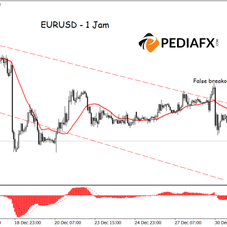 استمرار احتمالات الهبوط لزوج اليورو/الدولار الأميركي: مؤشرات القناة الهبوطية والمتوسط المتحرك ومتوسط التقارب والتباعد المتوسط كمحفزات