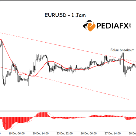 اتجاه هبوطي لزوج اليورو/الدولار الأميركي: رؤى القناة الهبوطية مع مؤشرات MA وMACD التي تدفع الأسعار إلى الانخفاض