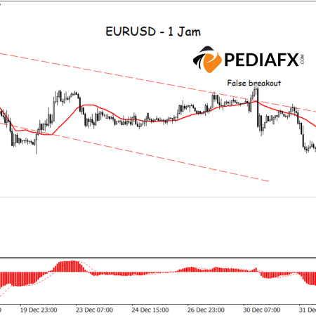 Kênh giảm giá, các chỉ báo MA và MACD báo hiệu khả năng giảm sâu hơn đối với EURUSD