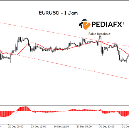 EURUSD có khả năng giảm; Kênh giảm, các chỉ báo MA và MACD đóng vai trò là yếu tố kích hoạt