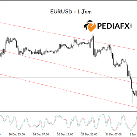 EURUSD chịu áp lực: Liệu xu hướng giảm tiếp theo có xảy ra khi Stochastic bị bán quá mức?