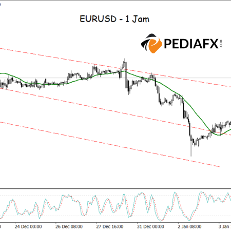 Прорыв канала EURUSD сигнализирует о бычьем тренде с помощью MA и MACD