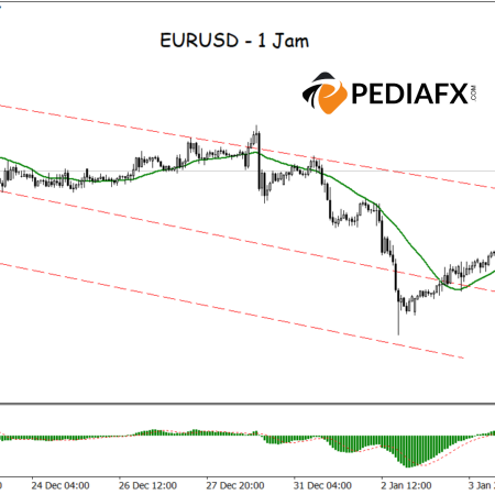 Бычий потенциал EURUSD сохраняется, пара пробивает максимум медвежьего канала, что подтверждается MA и MACD
