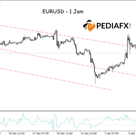 การทะลุช่องขาลง การย่อตัว และการขายเกินของ CCI ทำให้ EURUSD มีแนวโน้มจะเพิ่มขึ้น