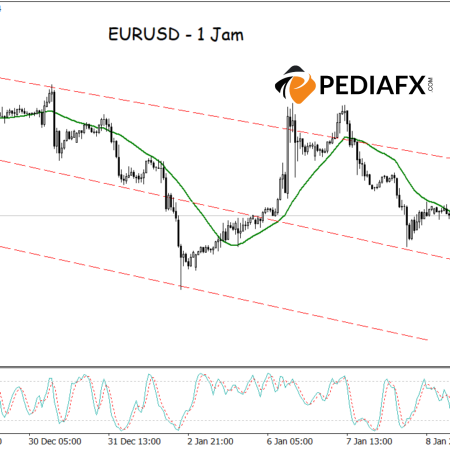 EURUSD พุ่งขึ้น: Oversold MA และ Stochastic เสริมศักยภาพขาขึ้น