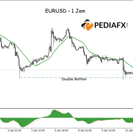 EURUSD tăng từ đáy đôi: Đường trung bình động và tín hiệu MACD tăng, xu hướng tăng giá có đang bắt đầu không?