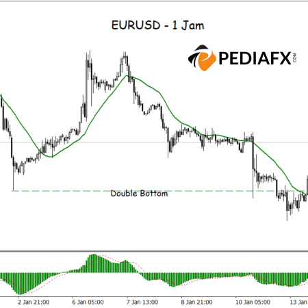 EURUSD tăng từ đáy đôi: MA và MACD báo hiệu xu hướng tăng, xu hướng tăng giá có đang bắt đầu không?