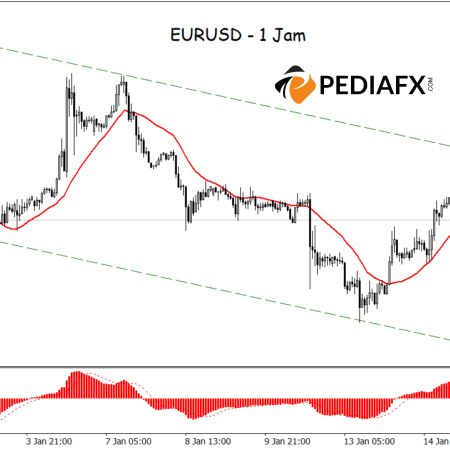 看跌信号增强！MA 和 MACD 推动 EURUSD 跌至较低水平