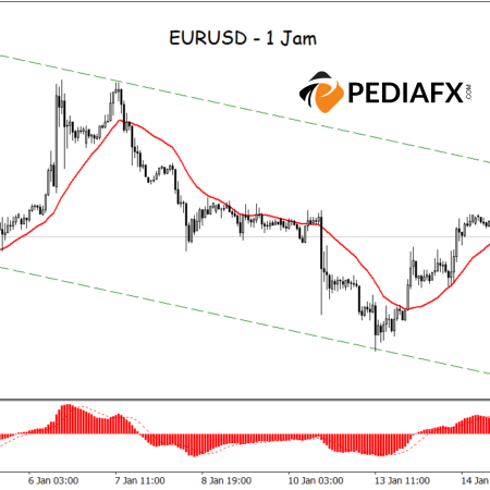 Sinyal Bearish Menguat! MA dan MACD Dorong EURUSD ke Level Lebih Rendah