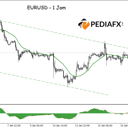 EURUSD Naik: Menembus Saluran Atas, Didukung oleh MA dan MACD