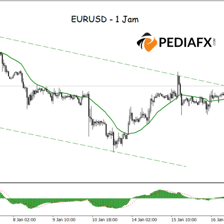 Potensi Bullish EURUSD Menguat: Penembusan Bullish Channel Didukung oleh MA dan MACD