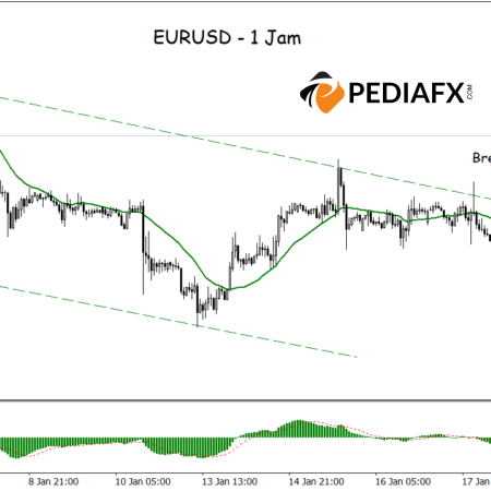 Prospek EURUSD: Rata-rata Pergerakan dan MACD Menunjukkan Tren Bullish ke Depan!