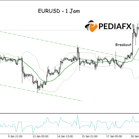 EURUSD Shows Strong Bullish Signals After Breaking Out of Bearish Channel
