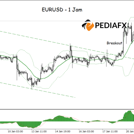 Bullish Trend in EURUSD Continues, Technical Indicators Show Strengthening Opportunities