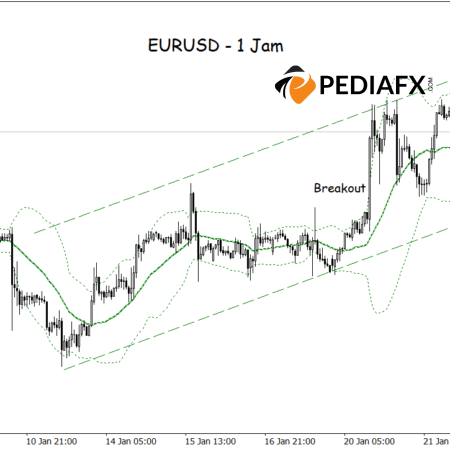 Bullish Channel Emerges, Bollinger Bands Support EURUSD Rebound!