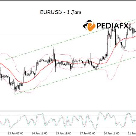 Tertahan di Bollinger Band Bawah, Stokastik Oversold; EURUSD Siap Naik