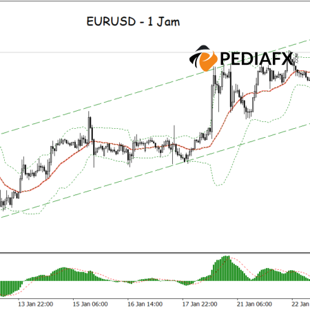 Terobosan Bollinger Bands & MACD Bullish: EURUSD Bersiap untuk Reli Baru