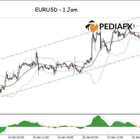 Bullish Channel & Bollinger Bands Breakout Memicu Kekuatan EURUSD