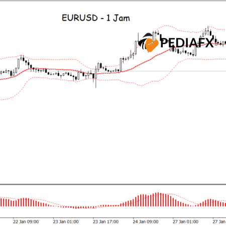 Áp lực bán tăng trên EURUSD: Dải Bollinger bị phá vỡ và MACD kích hoạt