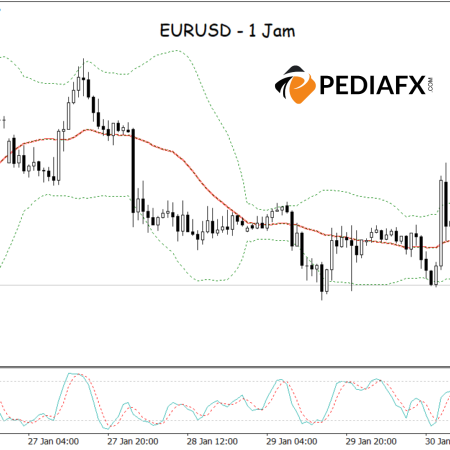EURUSD Sẵn sàng tăng giá! Phục hồi từ Dải Bollinger & Stochastic Quá bán