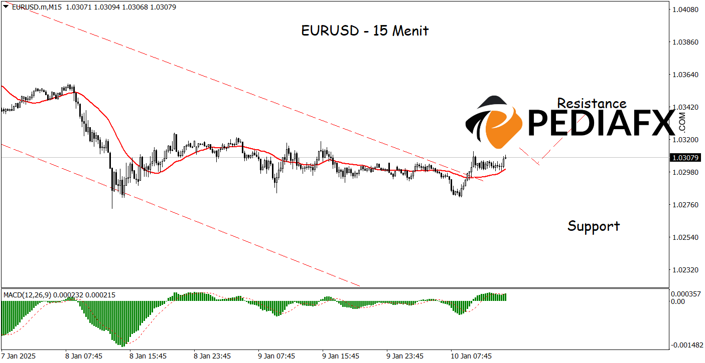 График EURUSD