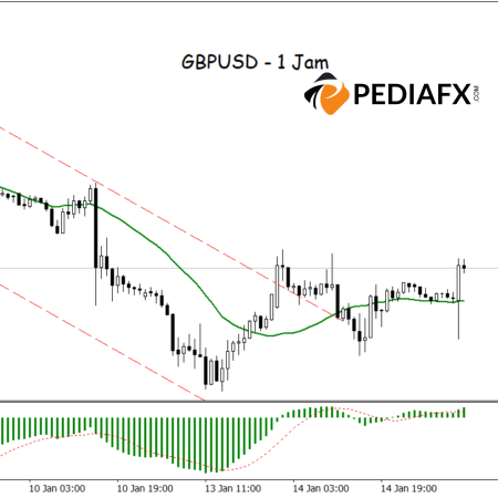 （更新）看涨信号！突破通道、MA 和 MACD 支持 GBPUSD 上涨