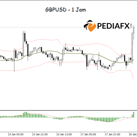 (Pembaruan) Momentum Bullish yang Kuat: GBPUSD Menembus Bollinger Bands Atas!