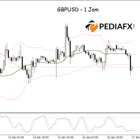 (Pembaruan) GBPUSD Turun Setelah Terobosan di Bawah Bollinger Bands