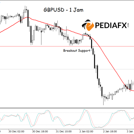 GBPUSD chịu áp lực: Sự đột phá hỗ trợ tâm lý kích hoạt xu hướng giảm