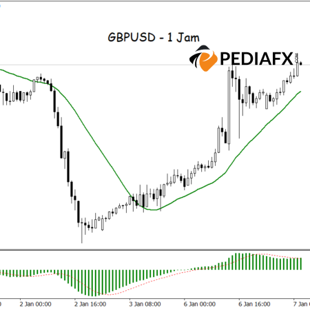 Бычьи сигналы от MA и MACD предполагают, что пара GBPUSD может вырасти