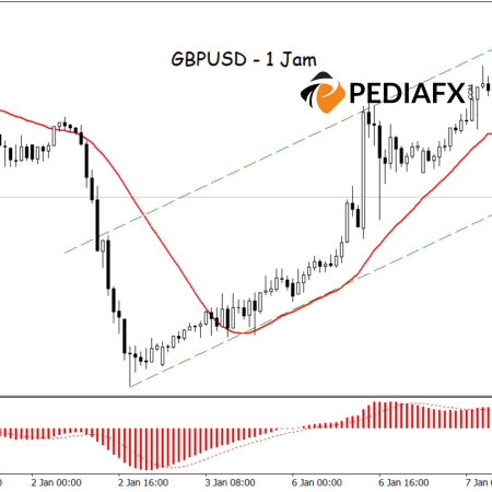 ช่อง Breakout ที่เป็นขาขึ้น การย่อตัวกลับ MACD ยืนยันแนวโน้มขาลง GBPUSD มีแนวโน้มที่จะลดลง