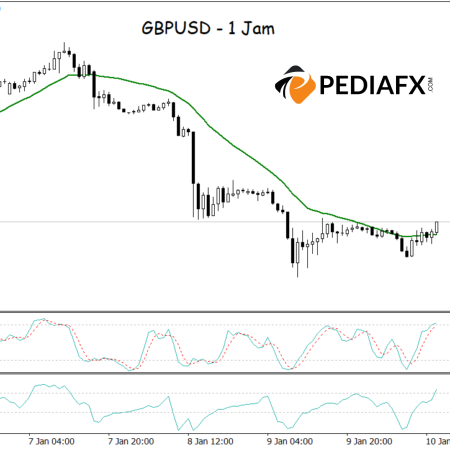 زوج العملات GBPUSD جاهز للارتفاع: مؤشر CCI ومؤشر Stochastic يتعافيان من منطقة ذروة البيع