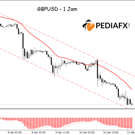 Áp lực bán vẫn tiếp diễn: MA và MACD đẩy GBPUSD đi xuống sâu hơn