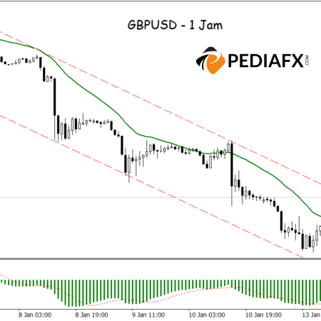 GBPUSD phá vỡ kênh giảm giá: MA và MACD hỗ trợ xu hướng tăng, sẵn sàng cho đợt tăng giá?