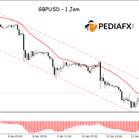 Thất bại khi phá vỡ: GBPUSD kẹt trong kênh giảm giá, xu hướng giảm đang chiếm ưu thế