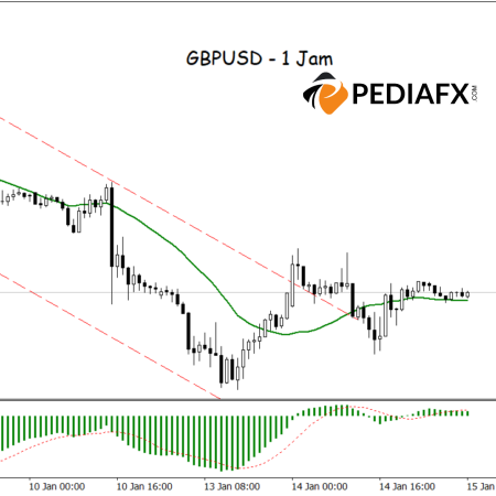 Tín hiệu tăng giá! Kênh đột phá, MA và MACD hỗ trợ GBPUSD tăng vọt