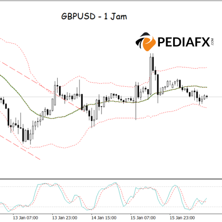 Memantul dari Bollinger Band Bawah, Stokastik dalam Kondisi Oversold; GBPUSD Berpotensi Naik