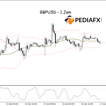 Sideways Namun Berpotensi Naik: GBPUSD Diuntungkan dari Kondisi Oversold