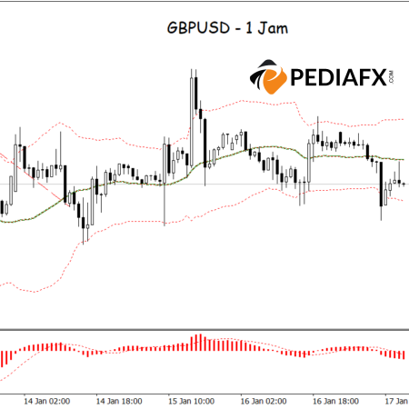 Tekanan Bearish Meningkat: Breakout dan MACD Menunjukkan Penurunan GBPUSD