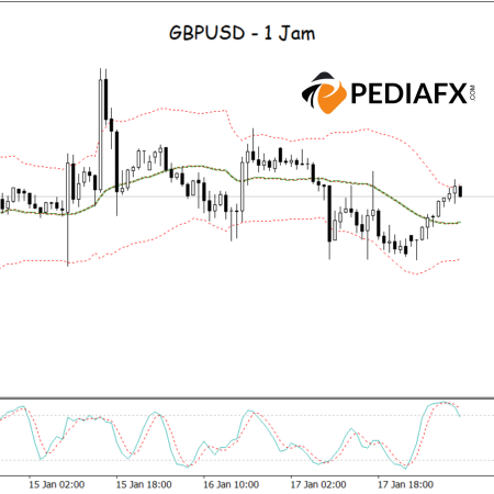 Stochastic Overbought dan Harga Berhenti di Bollinger Band Atas; GBPUSD Kemungkinan Turun