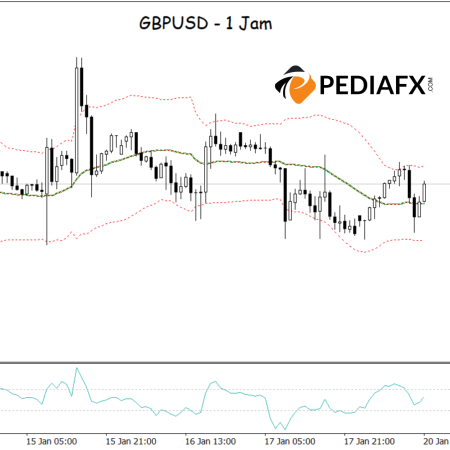 GBPUSD Siap Menguat: Pemulihan dari Bollinger Bands dan Sinyal CCI Bullish