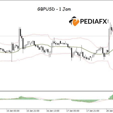 GBPUSD Diharapkan Naik Lebih Lanjut dengan Indikator Bullish