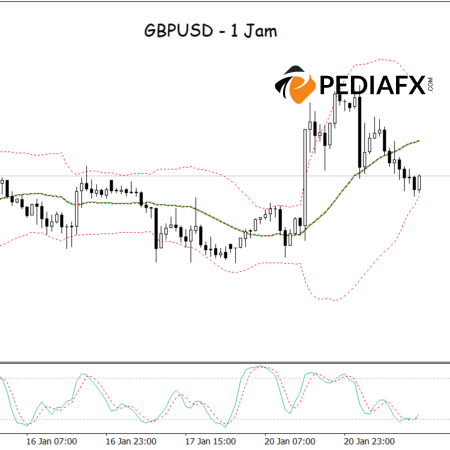 Stochastic Oversold and Bollinger Bands Signal Bullish Potential; GBP/USD Ready for a Rebound!