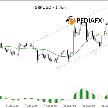 GBPUSD Uptrend Potential: Bullish Channel and Technical Indicators Ready to Support Higher Prices