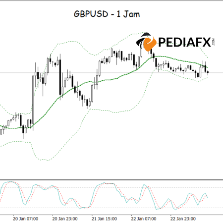 Momen Kritis untuk GBPUSD: Bertahan di Bollinger Bands Bawah dan Sinyal Oversold Stokastik!