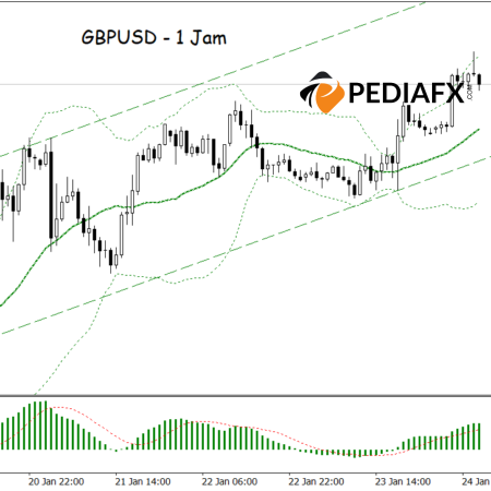GBPUSD Melonjak! Penembusan di Atas Bollinger Bands & MACD Bullish Memicu Kenaikan